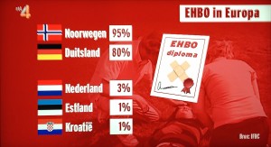 Nederland loopt achter met EHBO